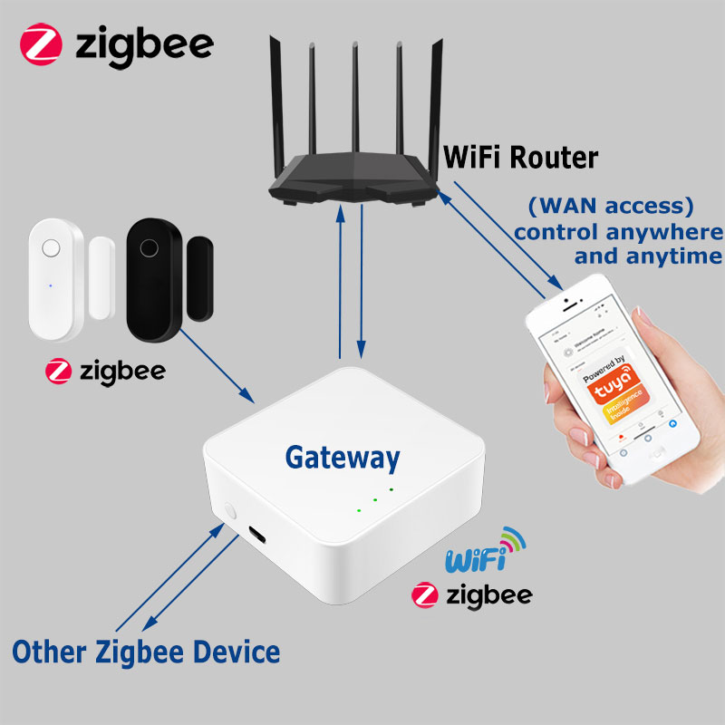 Tuya Smart Zigbee مستشعر الباب - مراجعة Smart Home Full System وسعره